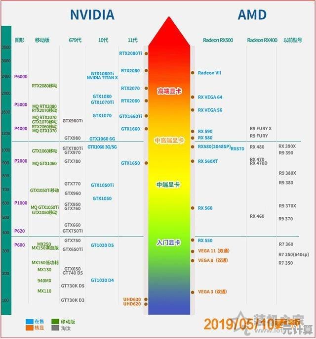 移动版显卡性能排行榜2022：最新笔记本显卡天梯图全面解析！