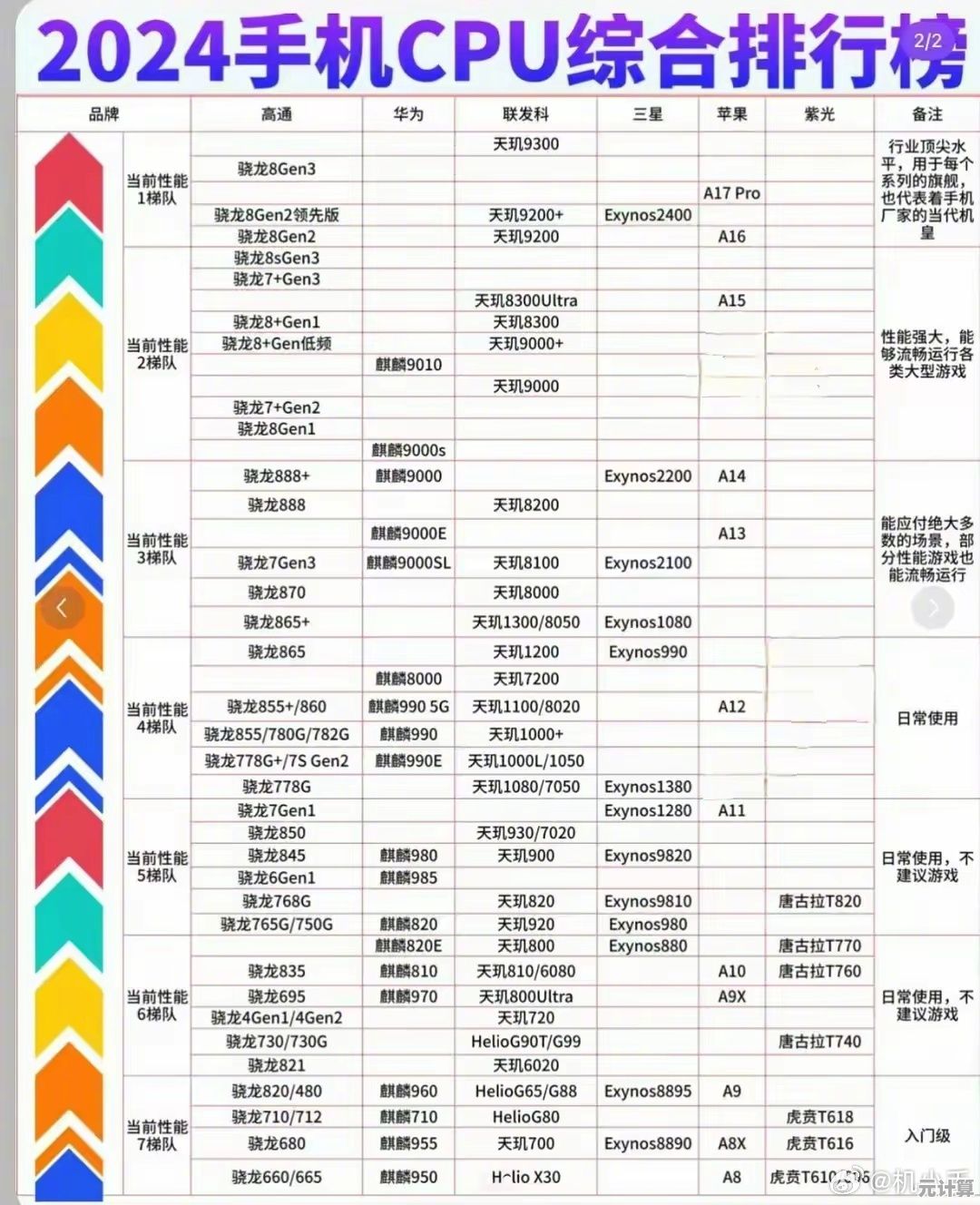 权威手机CPU排行榜单揭晓：你的芯片位于哪个性能层级？