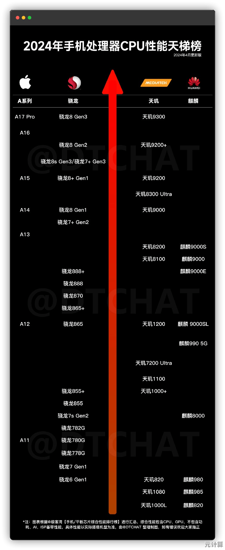 移动处理器天梯榜深度对比：谁领跑性能与能效之争？