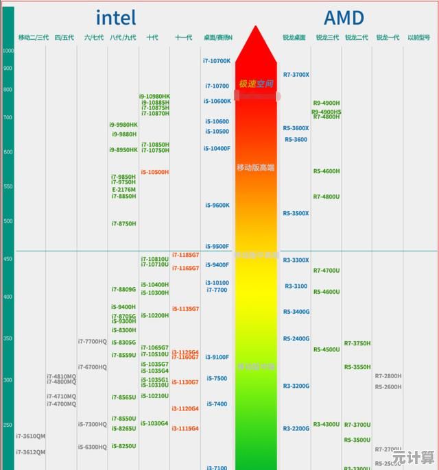 AMD处理器2021天梯榜发布：详细对比主流型号性能层级与市场定位