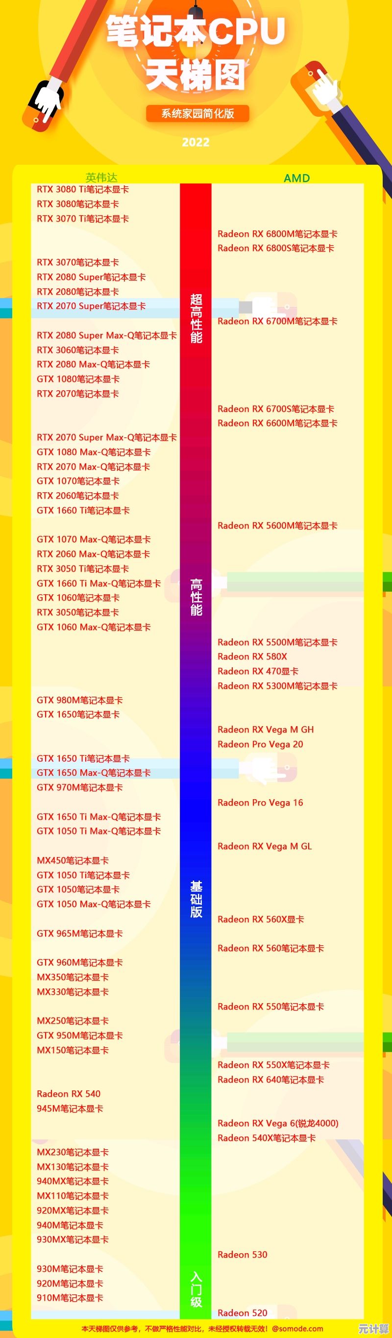 GPU天梯图2022年度更新：爆炸性能排行榜及购卡技巧一网打尽！