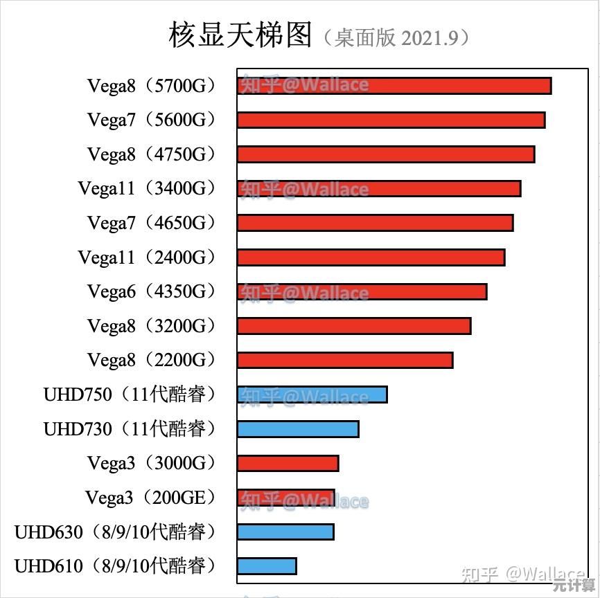 2021年核显和独显型号天梯排行榜：性能对比一目了然