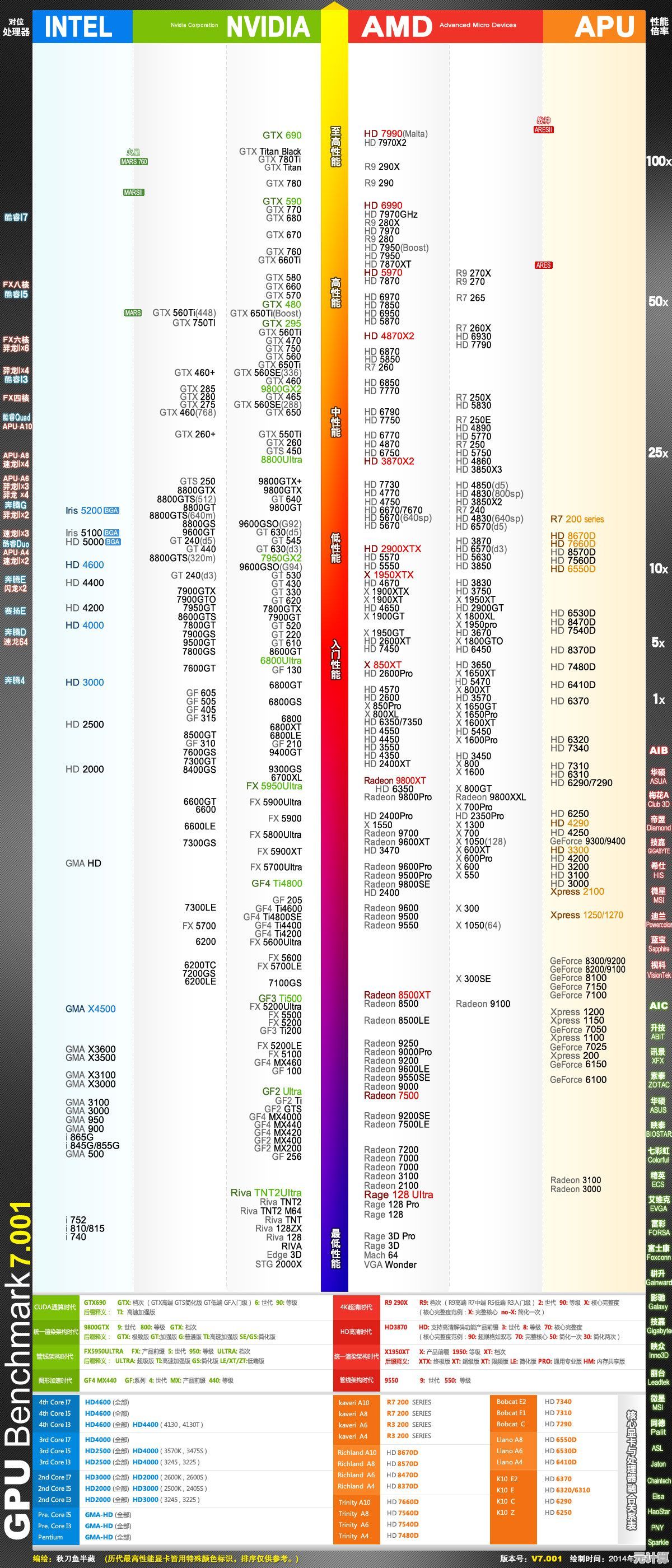 聚焦显卡天梯图最新排行：940显卡落榜，主流型号竞争加剧