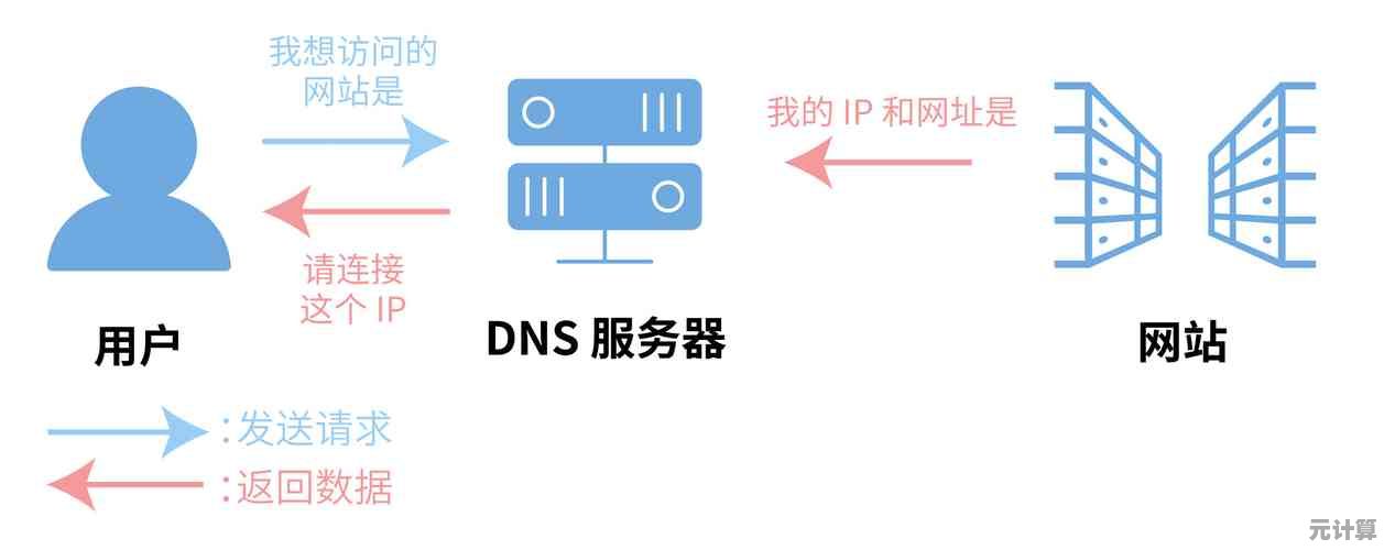 探索DNS：互联网导航的核心机制与功能解析