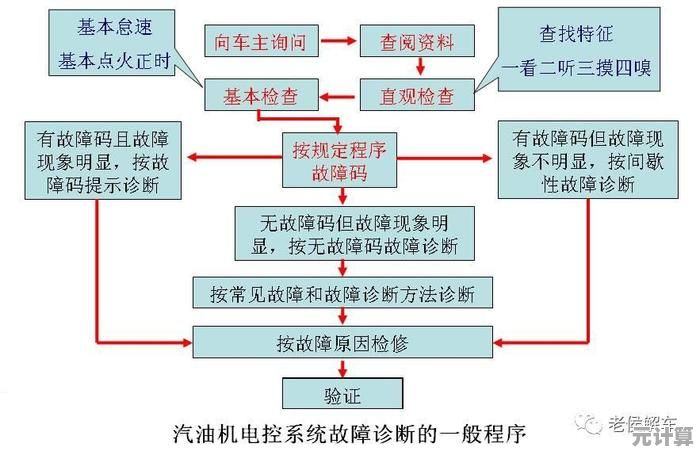 全面解析系统恢复策略：从故障诊断到正常运行的关键步骤