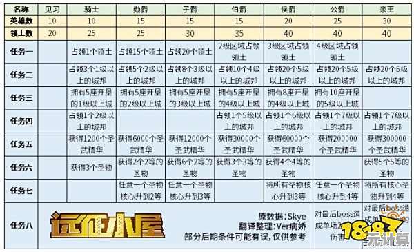 2025剑与远征专属武器升级指南：各等级瓜子消耗全材料表一览