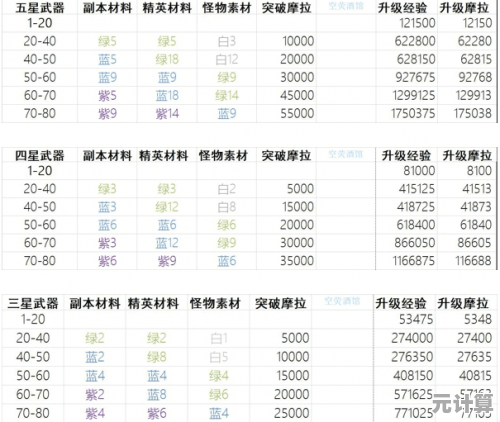2025剑与远征专属武器升级指南：各等级瓜子消耗全材料表一览
