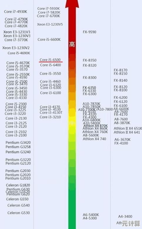 骁龙处理器性能天梯图详析：排名、架构及能效全揭秘