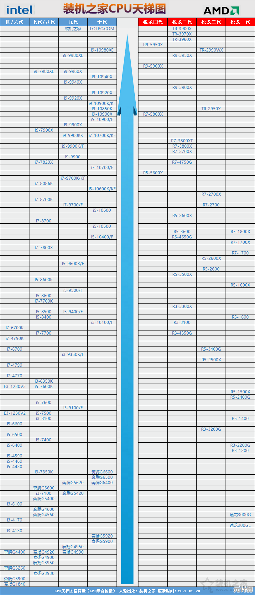 台式机CPU性能天梯图2更新发布，助你快速了解处理器性能排行！
