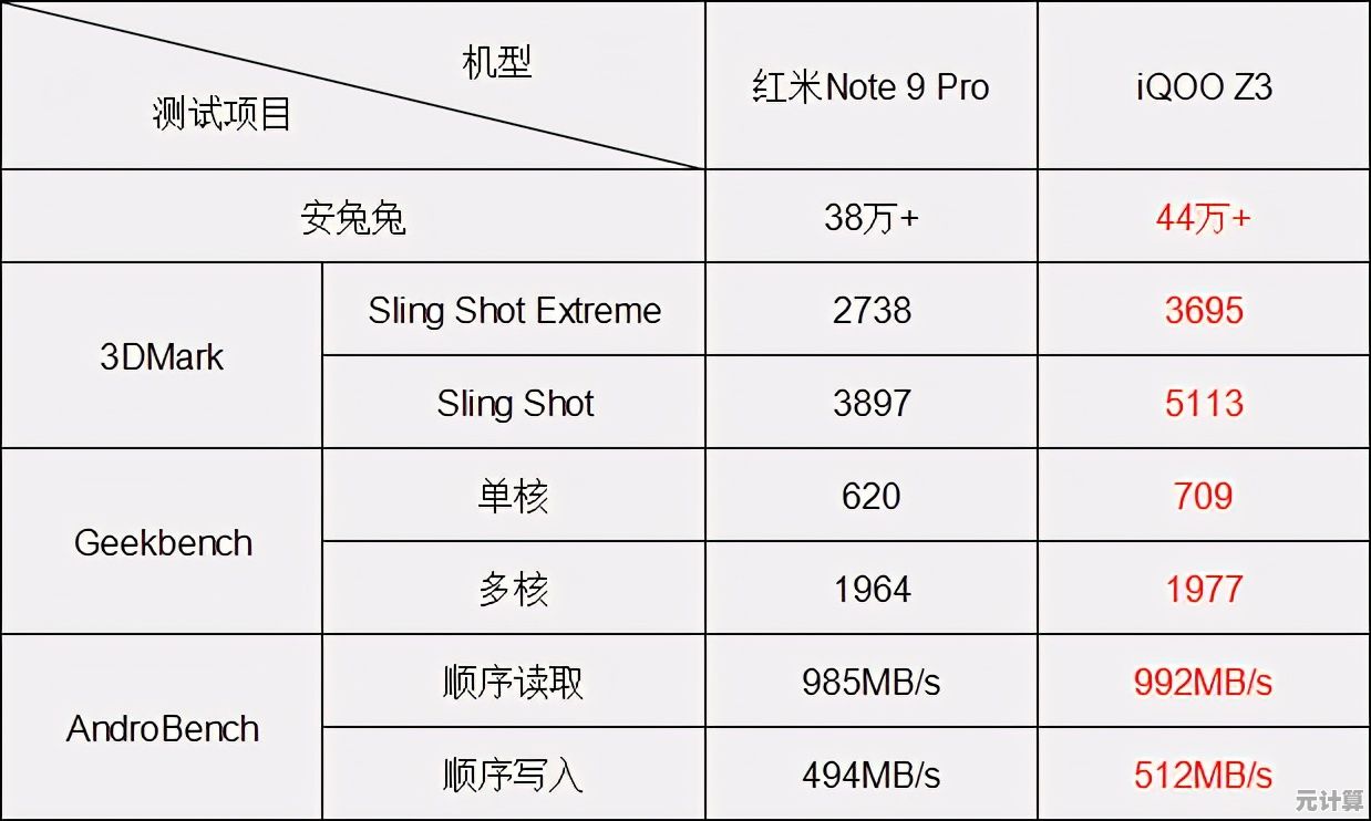 2023手机CPU天梯图权威发布：从入门到旗舰，全系列芯片性能对比
