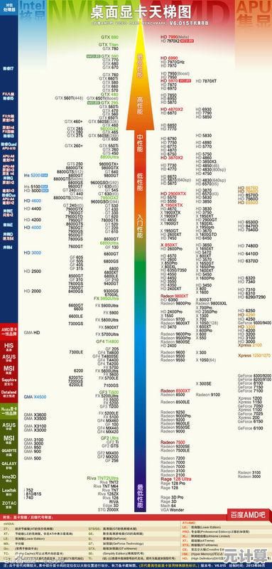 全面评估2022最佳性价比显卡：台式显卡天梯图及选购攻略