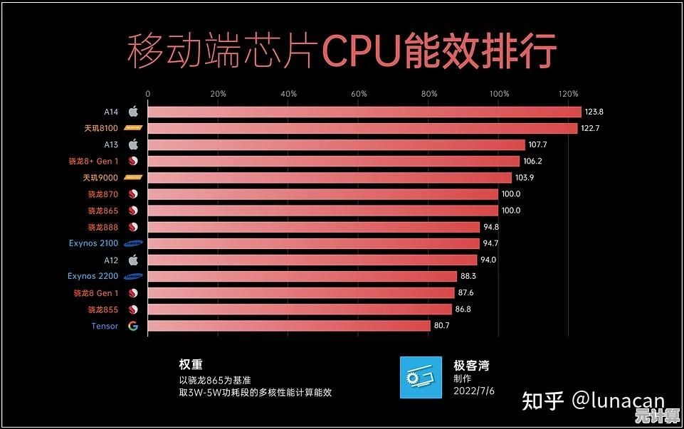 最新手机CPU天梯榜单全面解读：洞察2022旗舰处理器，精准选购不掉坑！