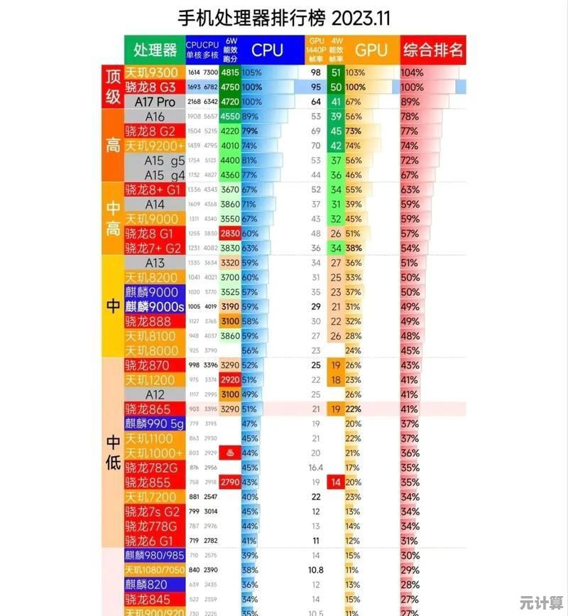 最新手机CPU天梯榜单全面解读：洞察2022旗舰处理器，精准选购不掉坑！