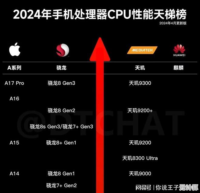2024年4月手机处理器性能天梯榜：旗舰芯片排名与能效全面解析