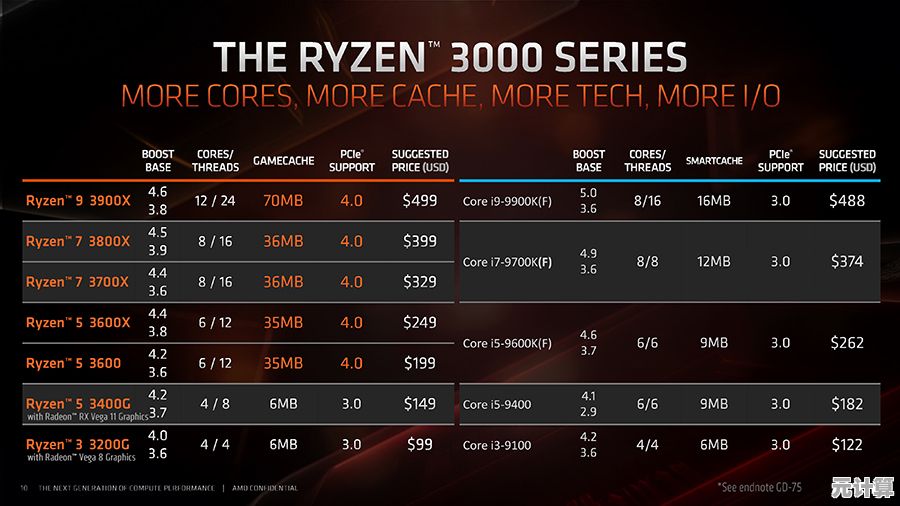 锐龙5 7600X处理器天梯图解析：性能超越i7-12700K，接近FX9830P水平