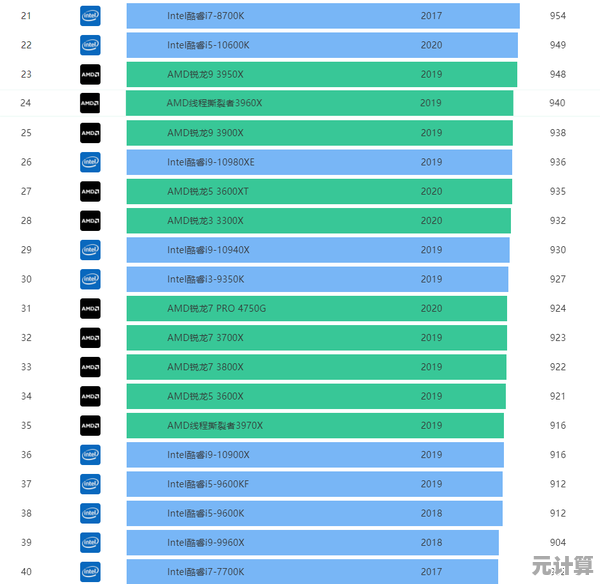 2021年PCOnline CPU性能天梯图出炉，精准排名助你快速挑选心仪处理器！