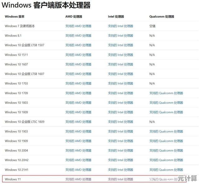 Windows 11兼容处理器清单更新：查看你的CPU是否支持升级