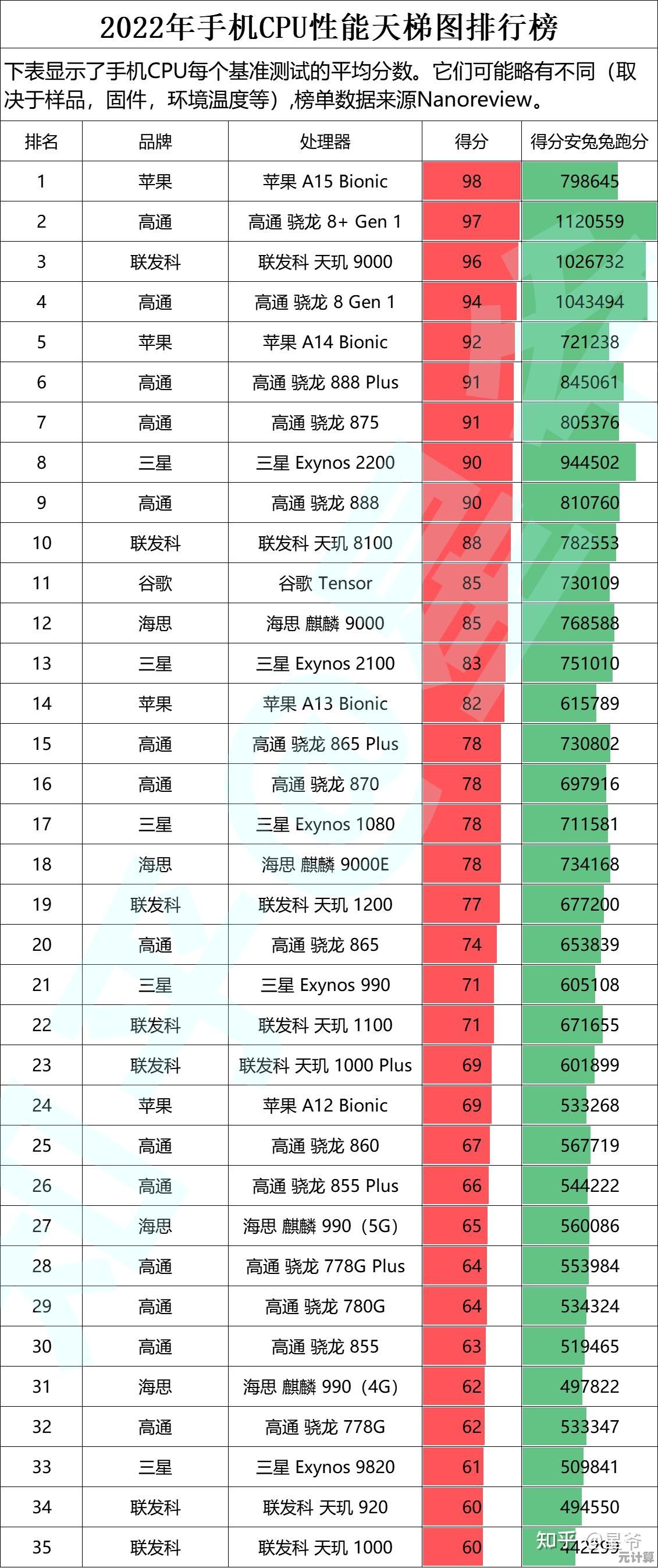全面解读2020手机处理器天梯图：性能对比、排名及选购建议全攻略