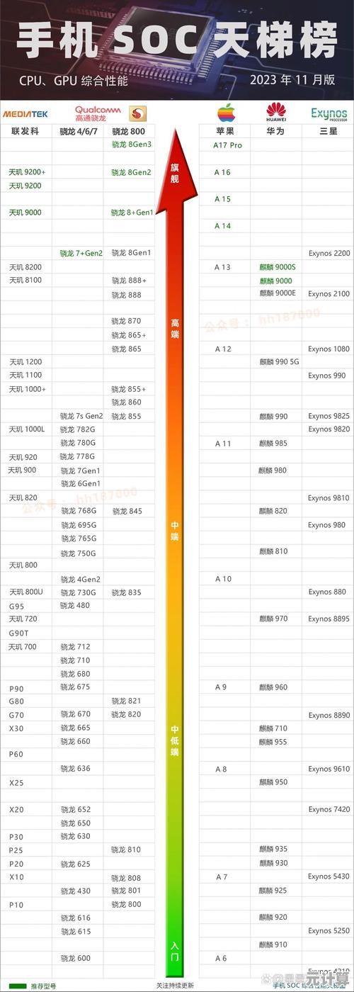 移动平台CPU年度天梯排行：深入评估2021新款处理器性能水平！