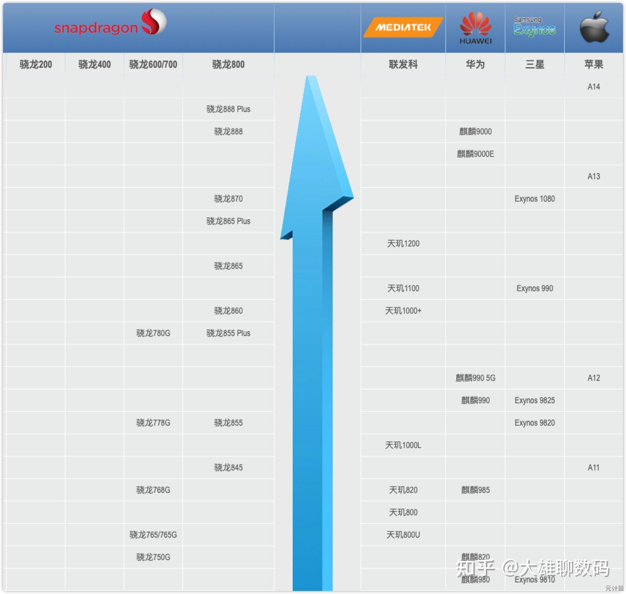 2022年手机处理器性能天梯图发布，旗舰芯片排名全面解析！