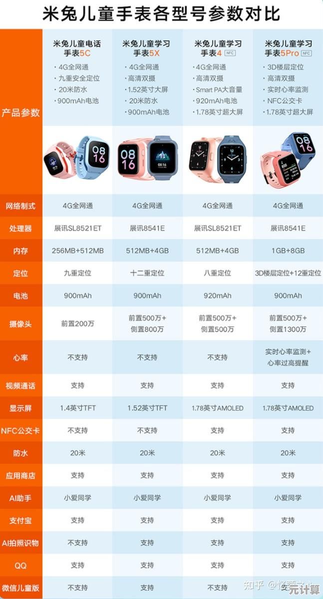 最新儿童手表芯片天梯图解析：为孩子的成长提供最佳时间助手！
