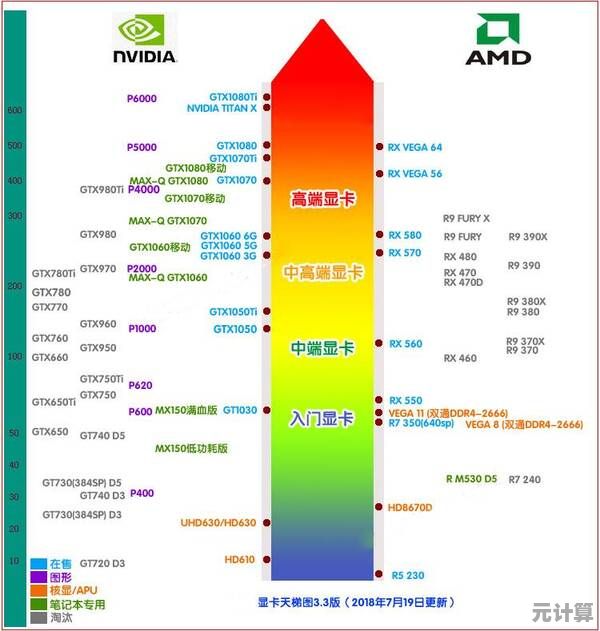 最新显卡天梯榜全面解读：2018年度显卡性能横评，选购指南一网打尽！