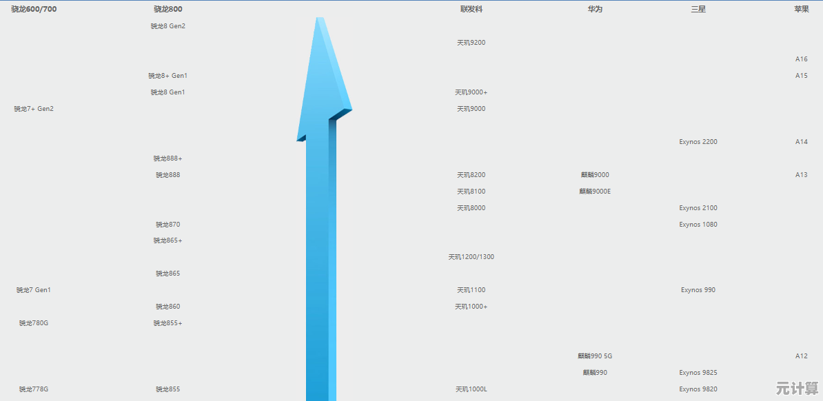 2023手机CPU天梯图权威发布：性能排行与选购指南一目了然