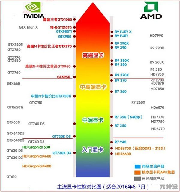 12月显卡天梯图正式公布，帮你快速挑选适合的游戏与设计显卡