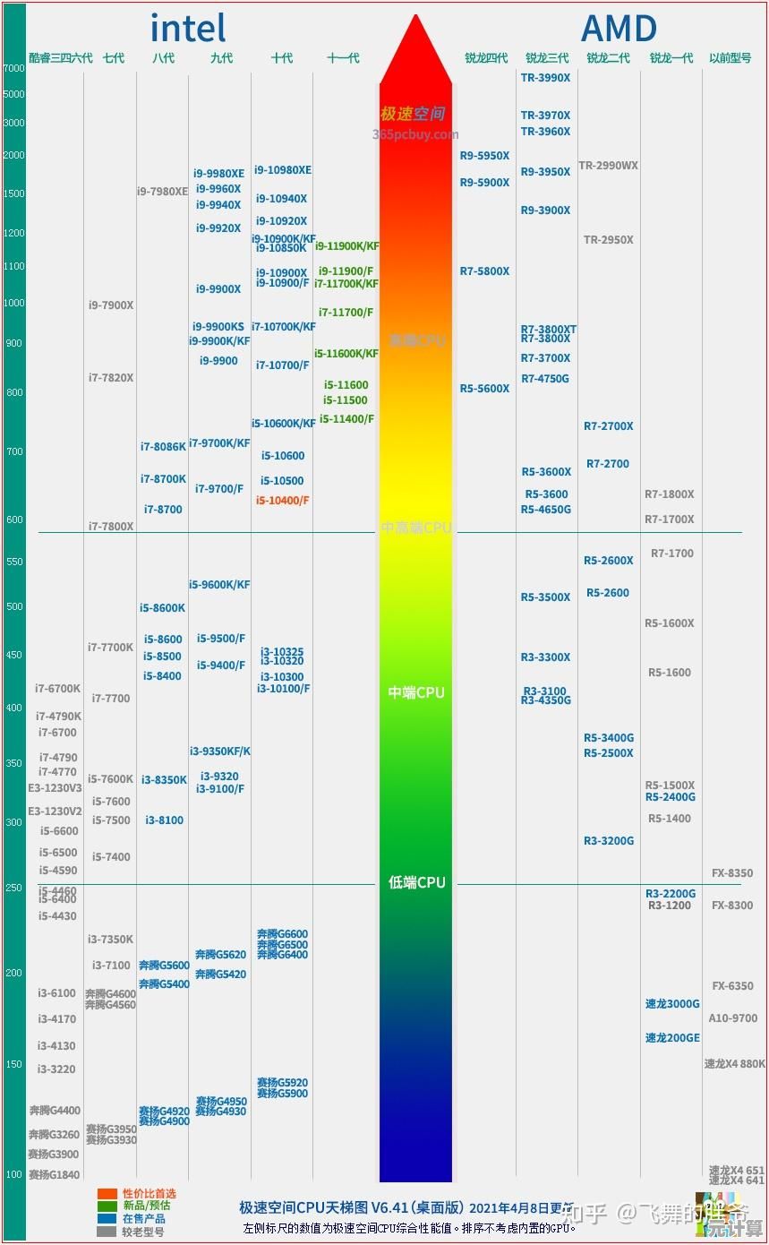 2023年台式机处理器性能天梯图：从入门到旗舰的选购全指南
