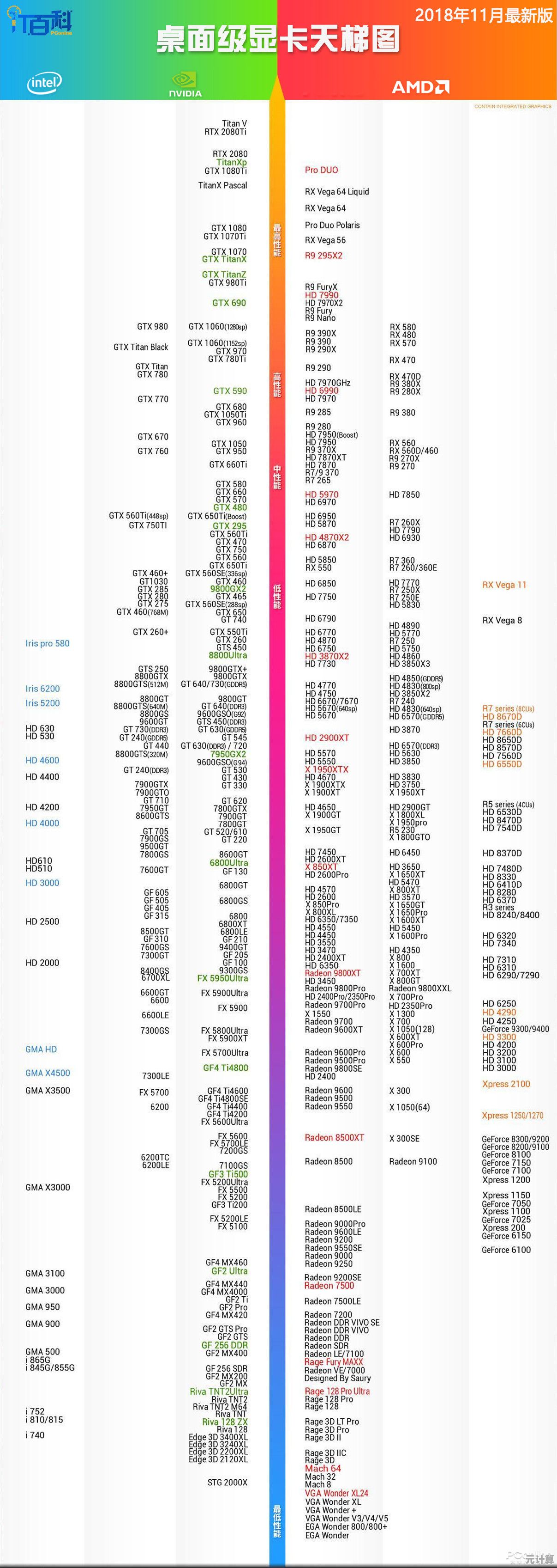 显卡选购必看：全面解读台式与笔记本电脑显卡天梯图