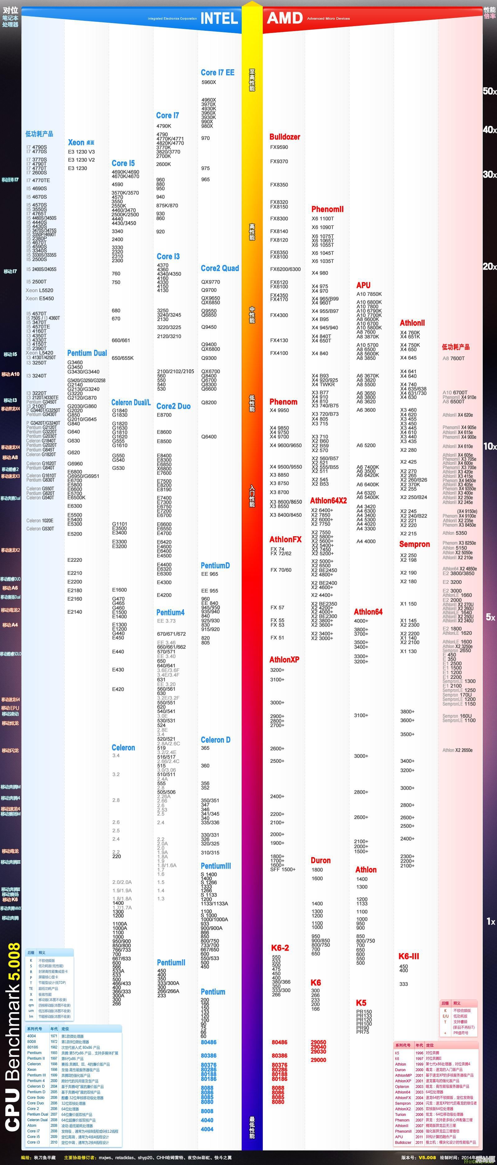 酷睿CPU性能天梯图2021版更新！带你快速掌握处理器表现趋势