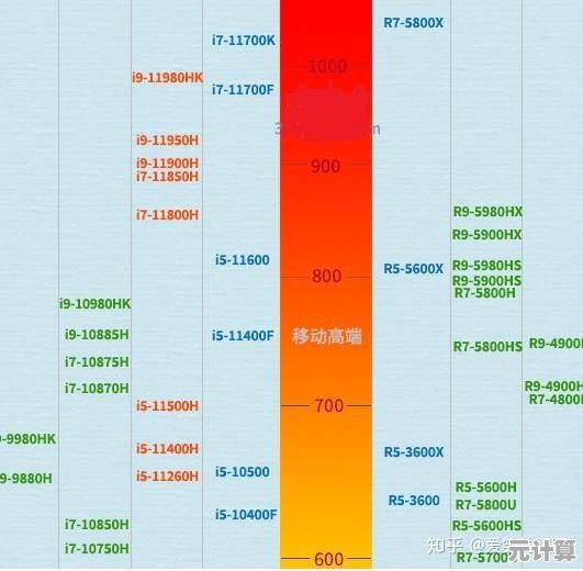 i7天梯指南：一目了然，助你挑选最优处理器方案