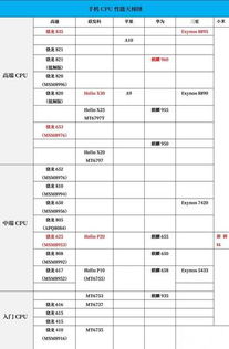 快科技发布手机处理器CPU天梯图：最新性能排名全面解析
