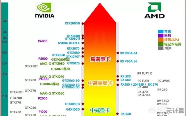 2022年显卡天梯图发布：新一代显卡为电竞体验带来全面升级