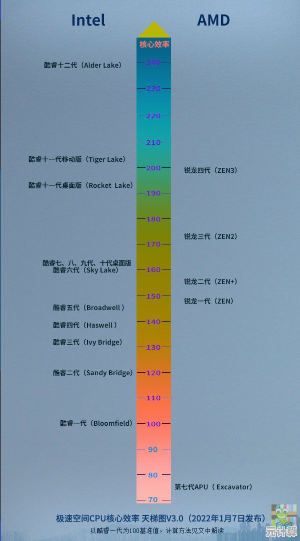 突破性能极限！2022年度CPU天梯图发布，带你探索处理器科技新高度