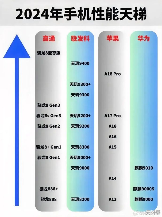 最新手机处理器天梯图解读：2024年度CPU性能排行全揭秘