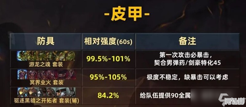 2025年DNF手游70版本皮甲职业毕业装汇总，高性价比装备搭配指南