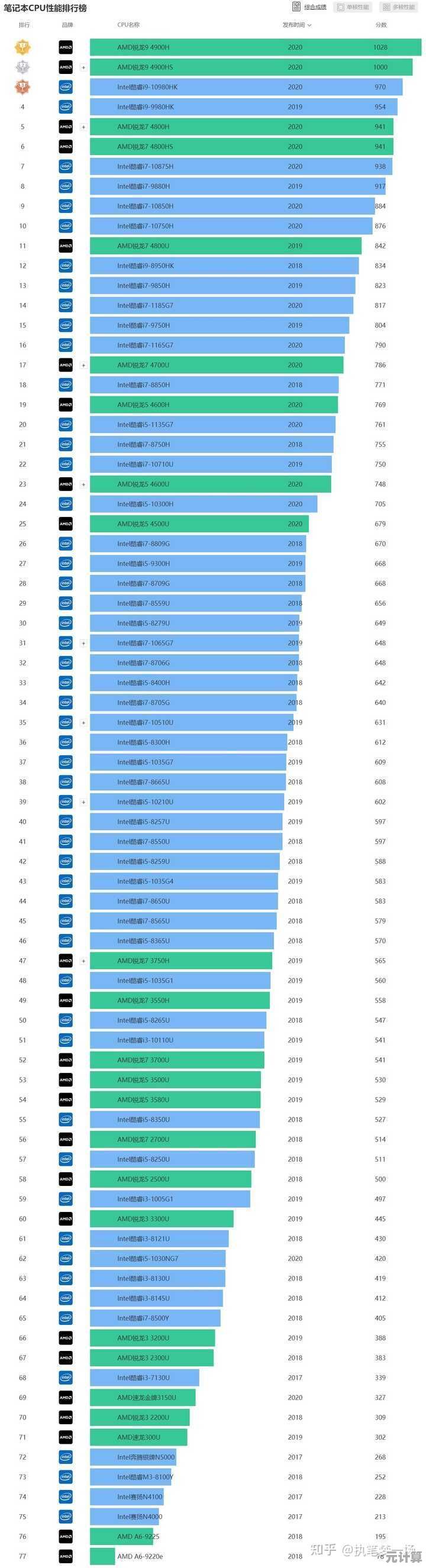 英特尔处理器天梯图：全面解析最新性能，助您精准挑选理想CPU