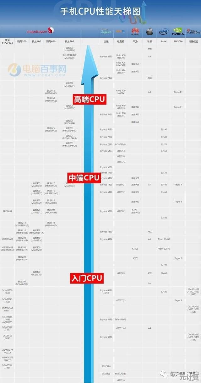 手机CPU性能天梯图：全方位解析主流处理器，帮你挑出性能王者！