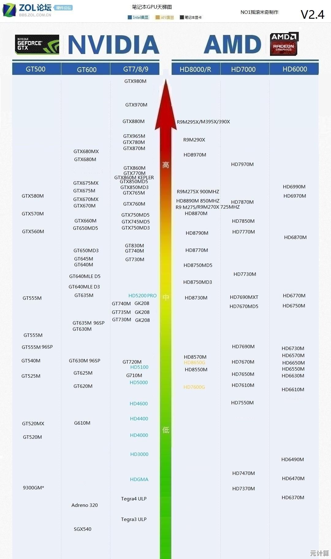 AMD与NVIDIA显卡2021终极对决：天梯图详测最新型号性能排行榜