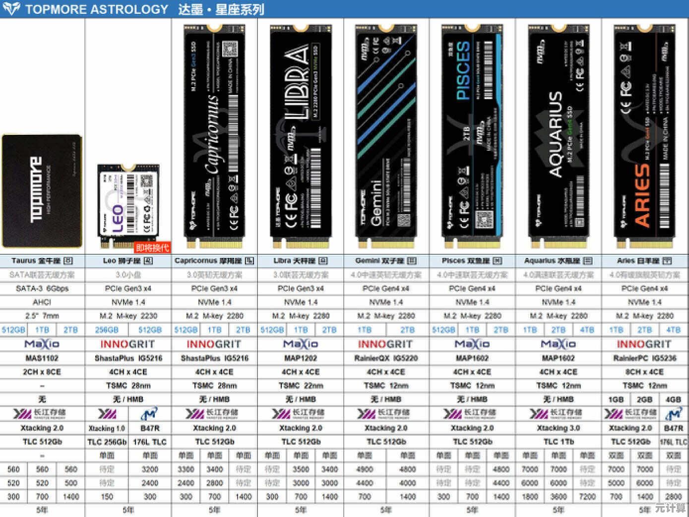 解析固态硬盘未列入存储性能天梯图背后的技术因素