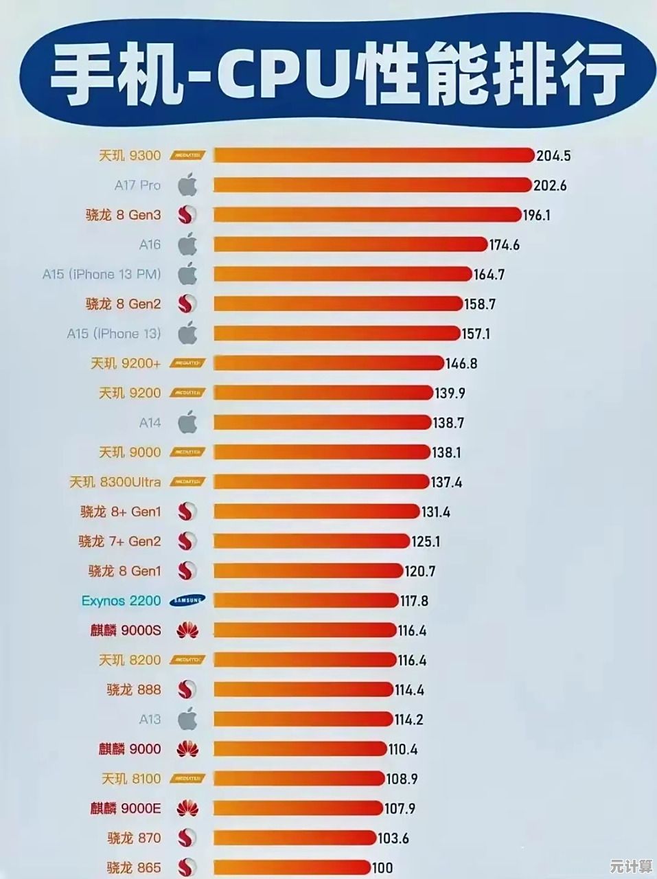 全面解读手机CPU天梯图：助你精准选购最强性能手机，告别选择困难！