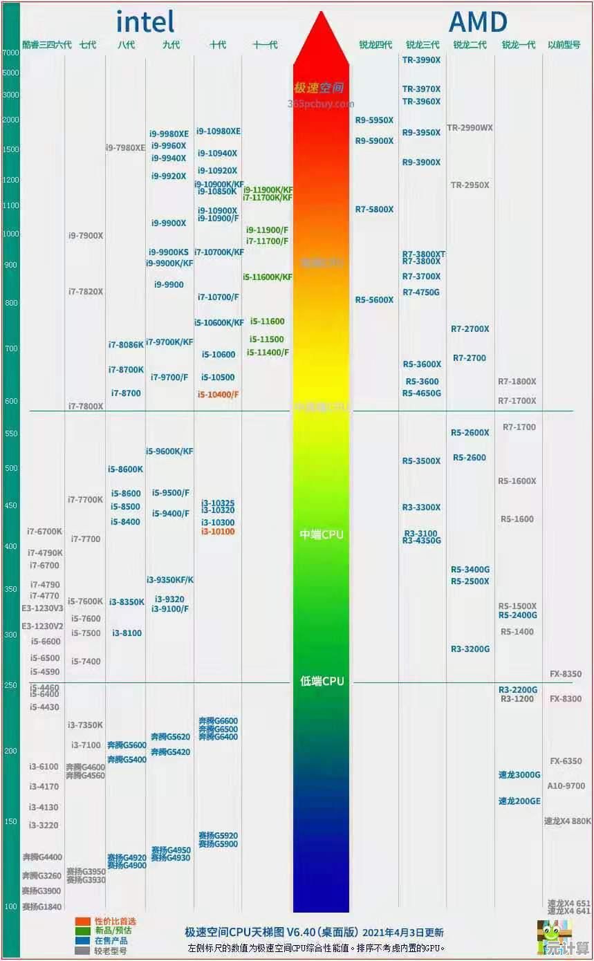 至强CPU天梯图发布：一图看懂处理器性能排行与技术突破