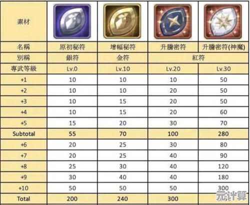 剑与远征2025武器升级攻略：各阶段瓜子消耗与专属材料明细表