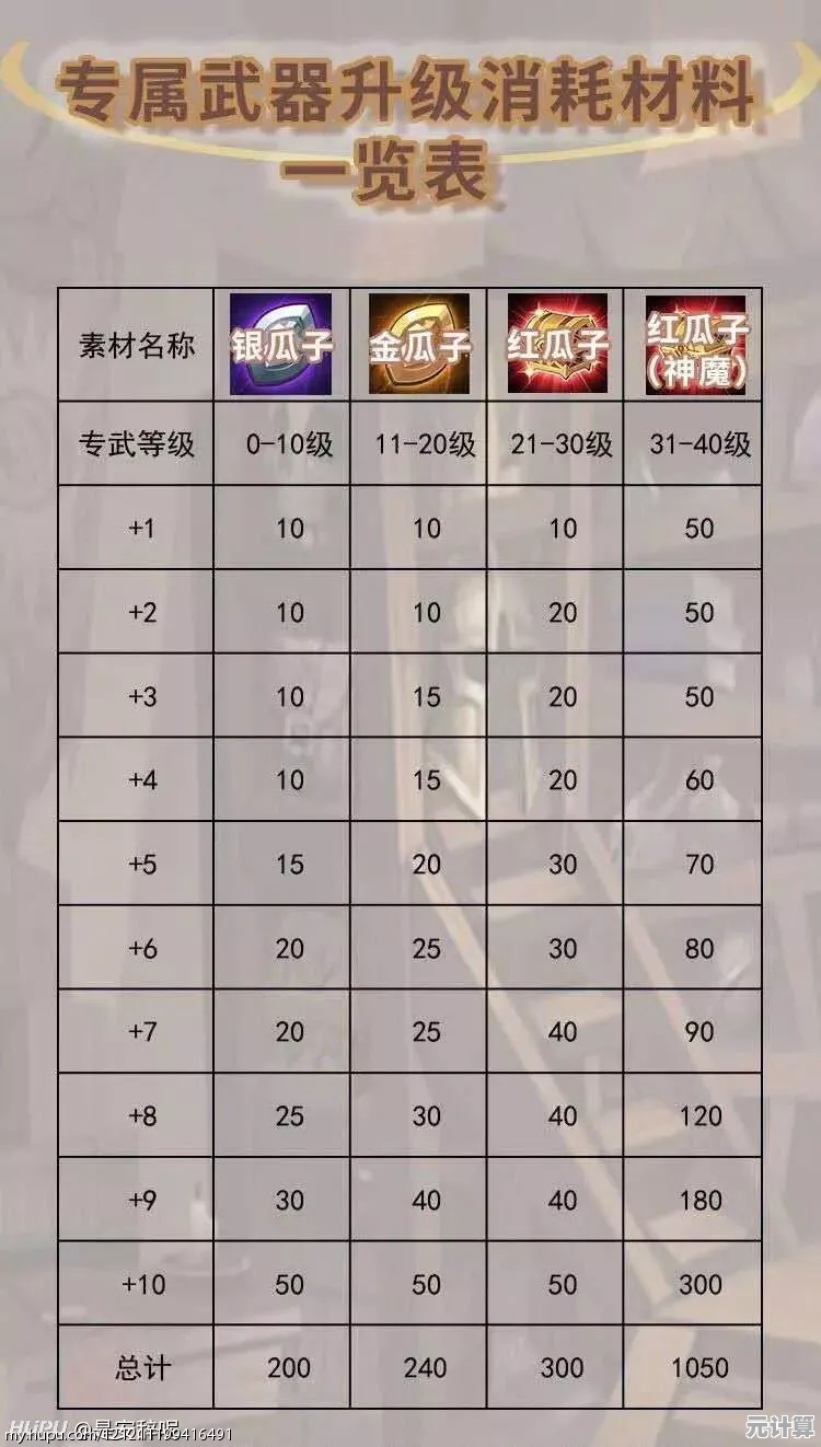 剑与远征2025武器升级攻略：各阶段瓜子消耗与专属材料明细表