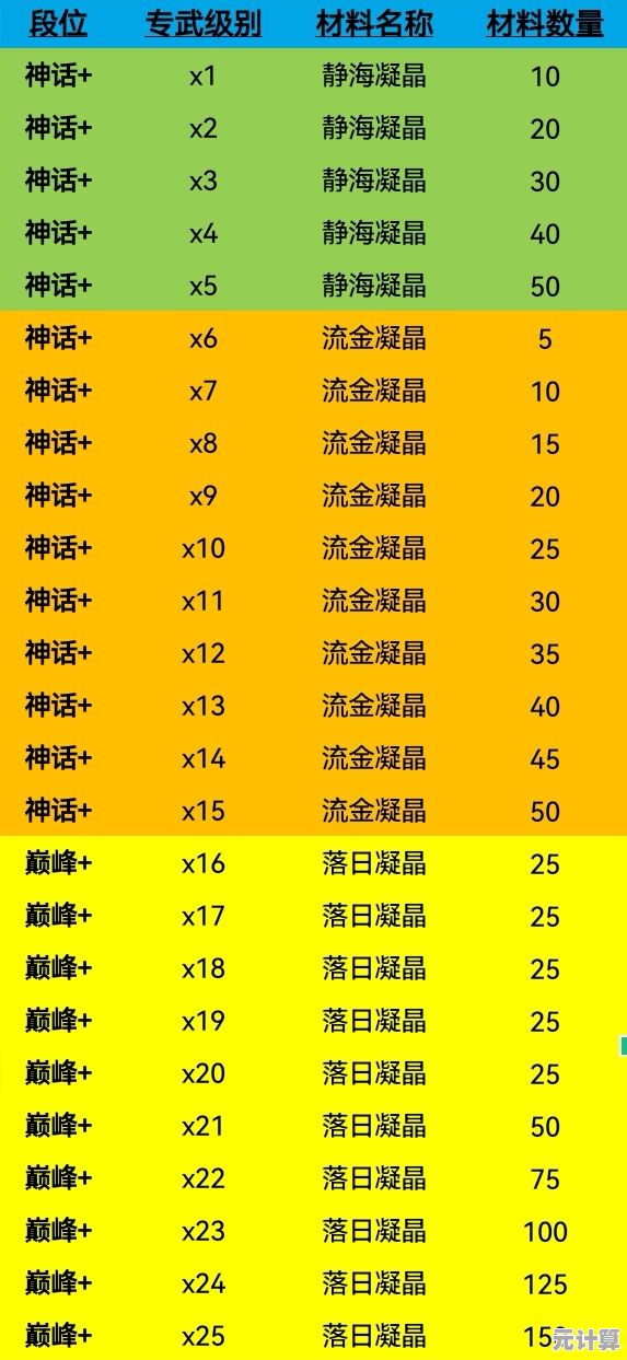 剑与远征2025武器升级攻略：各阶段瓜子消耗与专属材料明细表