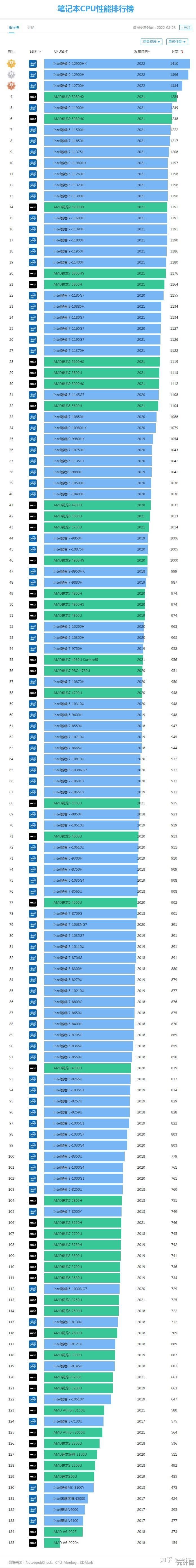 最新处理器性能天梯图：全面评估主机CPU性能排行