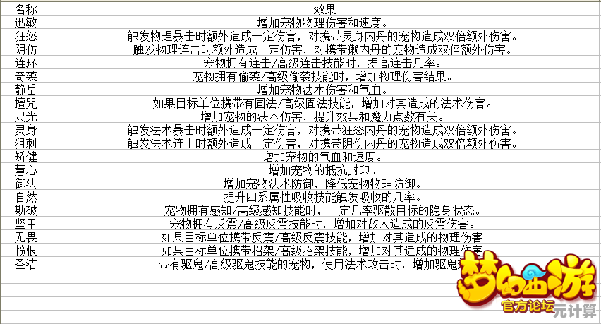 梦幻西游2025善恶宠物内丹搭配指南，高效养成策略解析