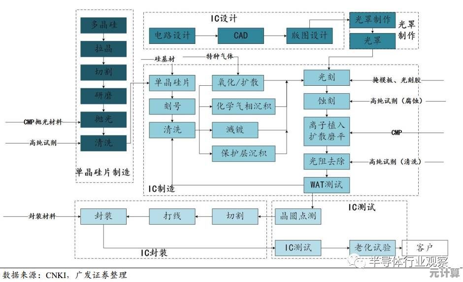 从硅片到系统：芯片天梯图勾勒半导体产业链全景图谱