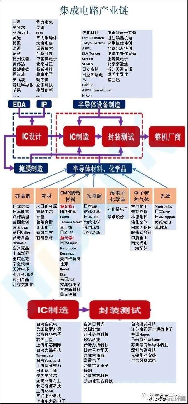 从硅片到系统：芯片天梯图勾勒半导体产业链全景图谱